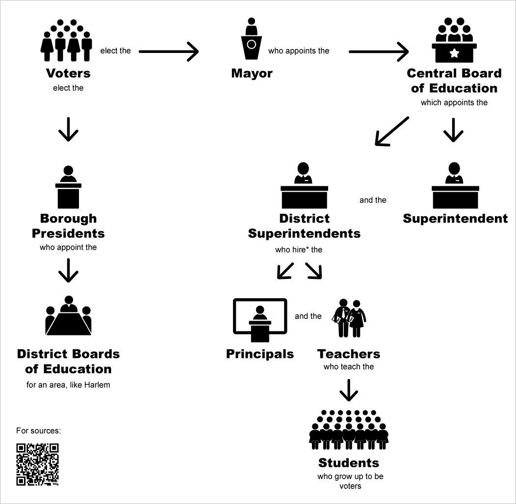 Diagram showing the relationship between voters, the mayor, borough presidents, and the school system