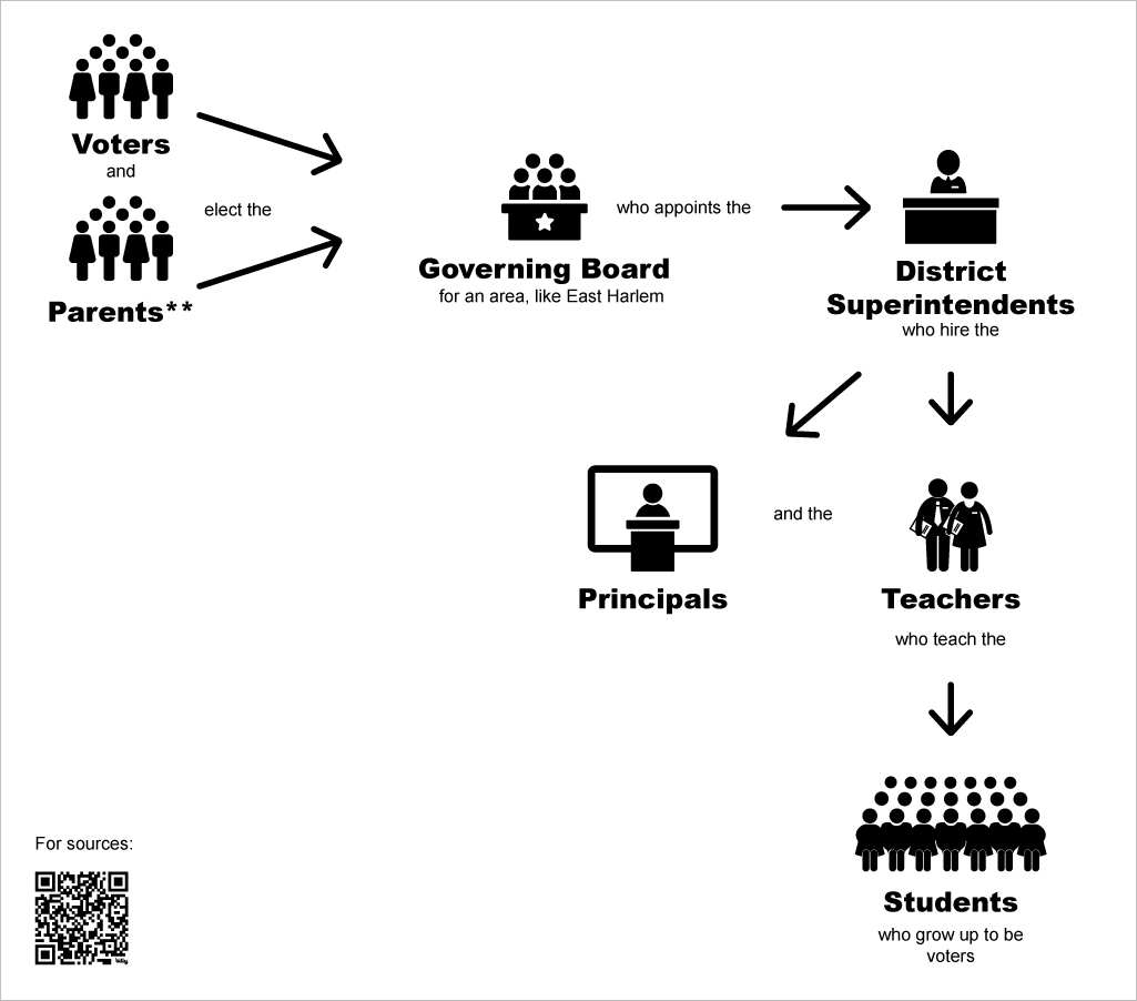 Diagram showing the relationship between voters, governing board for a neighborhood, and the school system as part of an experiment