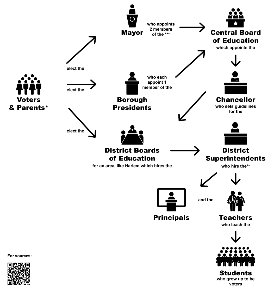 Diagram showing the relationship between voters, the mayor, borough presidents, board of education, district boards, and the rest of the school system