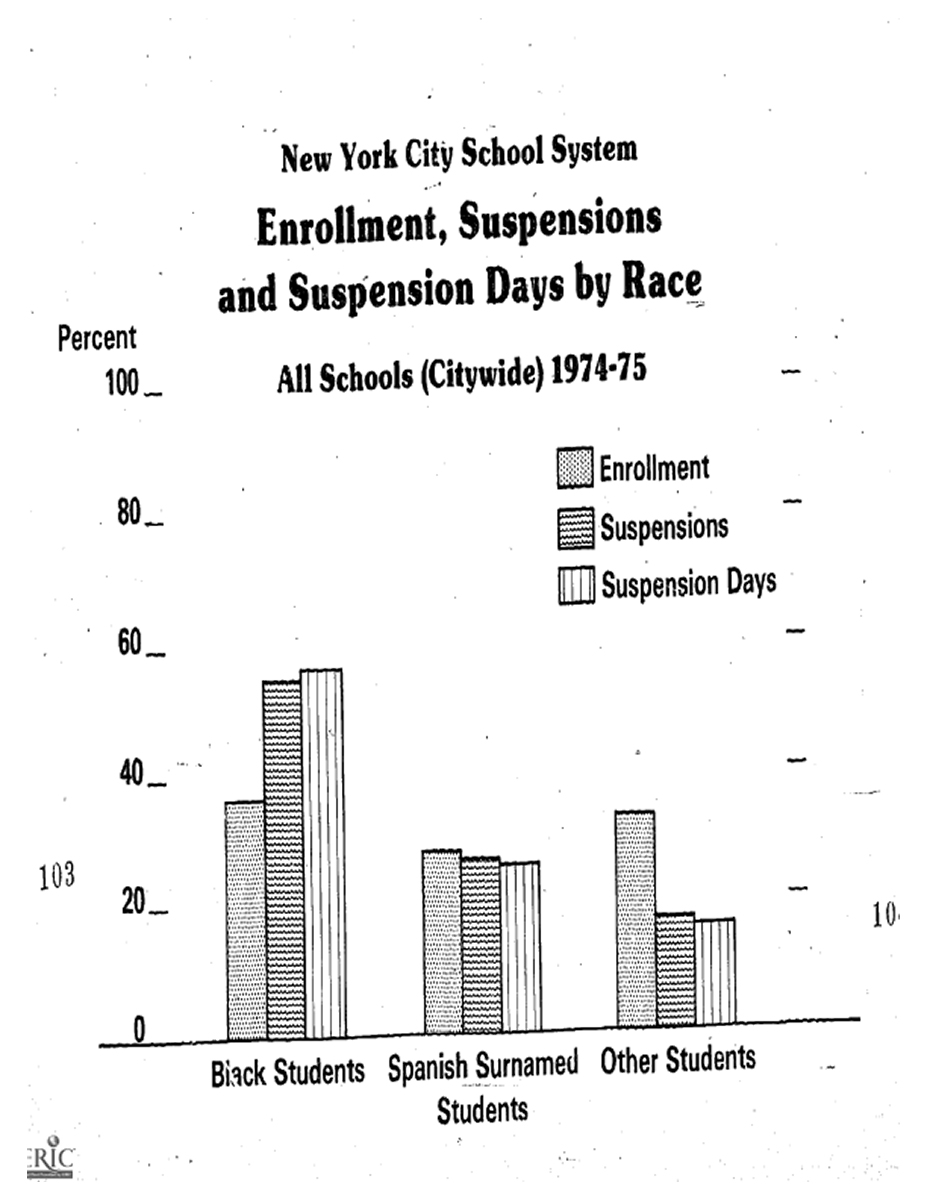 Bar chart showing enrollments, suspensions, and suspension days by race