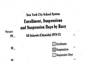 Bar chart showing enrollments, suspensions, and suspension days by race