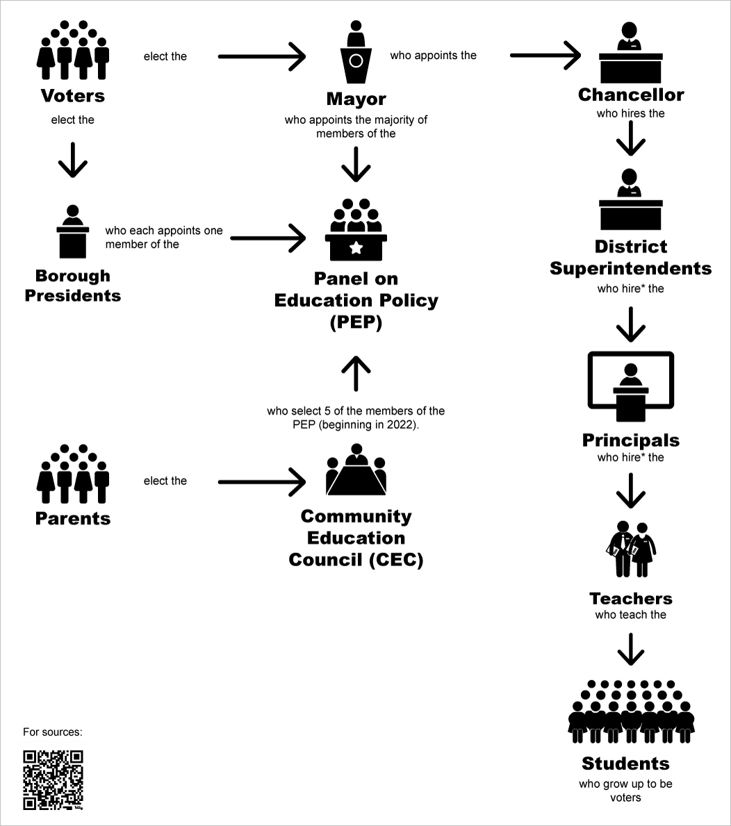 Diagram showing the relationship between voters, the mayor, community education council, panel on education policy and the school system