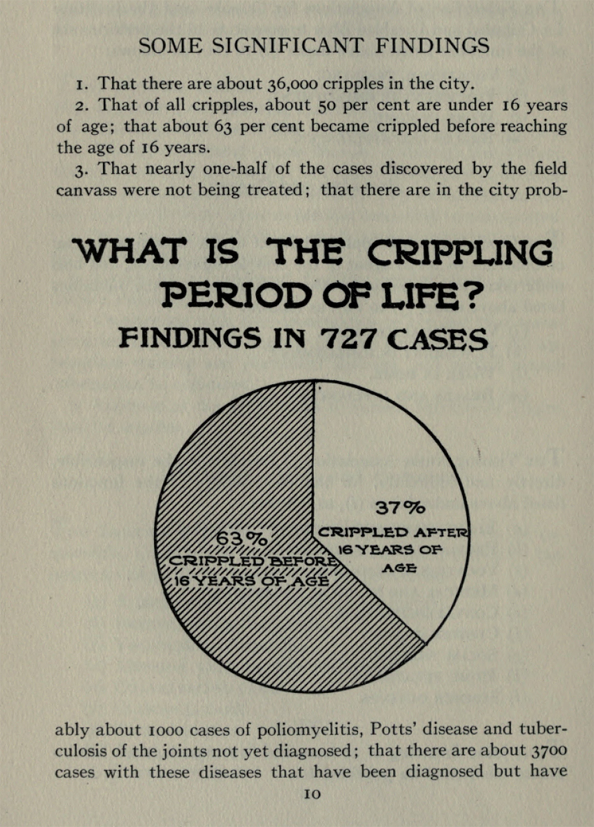 Pie chart showing that 63% of of polio surivors surveyed became disabled before age 16, and 37% became disabled after 16 years of age